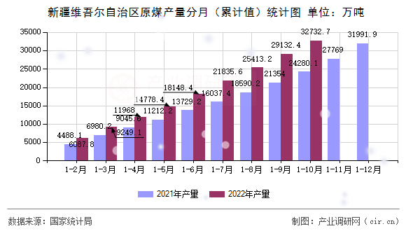 新疆維吾爾自治區(qū)原煤產(chǎn)量分月（累計值）統(tǒng)計圖