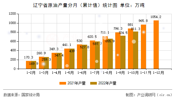 遼寧省原油產量分月（累計值）統計圖