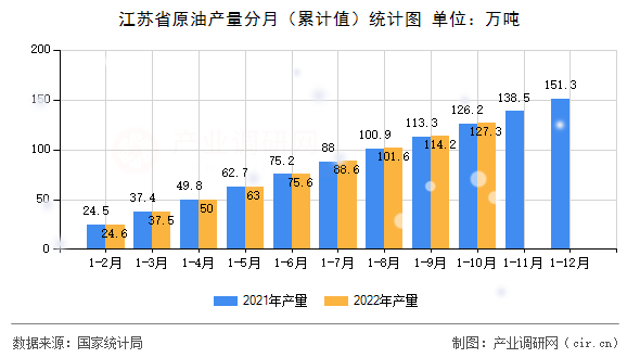 江蘇省原油產量分月（累計值）統計圖