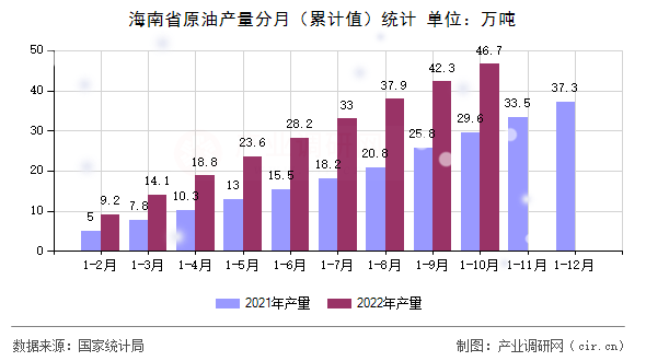 海南省原油產(chǎn)量分月（累計(jì)值）統(tǒng)計(jì)