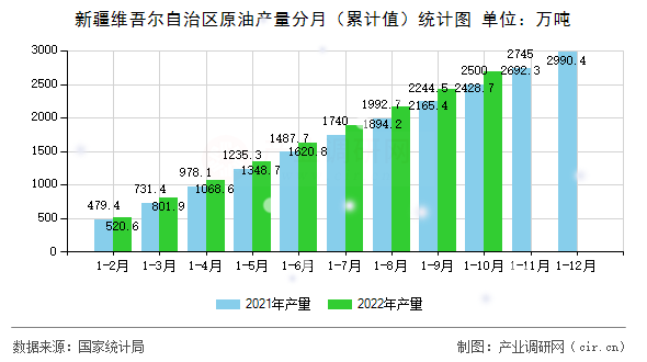 新疆維吾爾自治區原油產量分月（累計值）統計圖