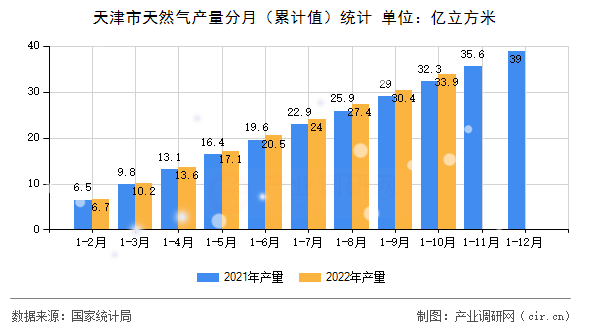 天津市天然氣產(chǎn)量分月（累計(jì)值）統(tǒng)計(jì)