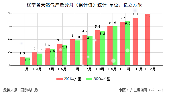 遼寧省天然氣產量分月（累計值）統計