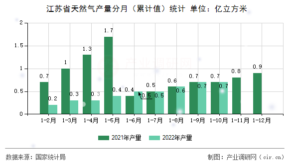 江蘇省天然氣產量分月（累計值）統計