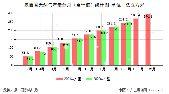 陜西省天然氣產(chǎn)量分月（累計(jì)值）統(tǒng)計(jì)圖