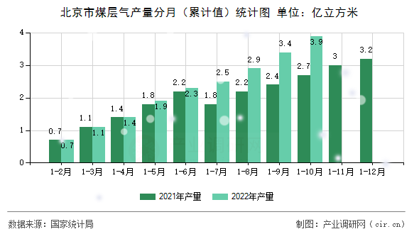 北京市煤層氣產(chǎn)量分月（累計值）統(tǒng)計圖