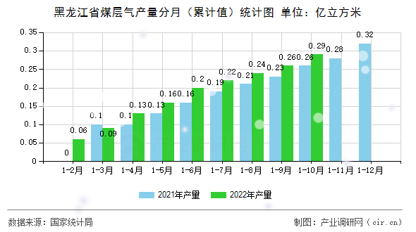 黑龍江省煤層氣產量分月（累計值）統計圖