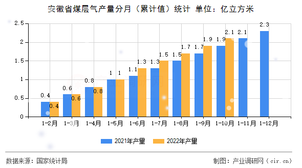 安徽省煤層氣產量分月（累計值）統計