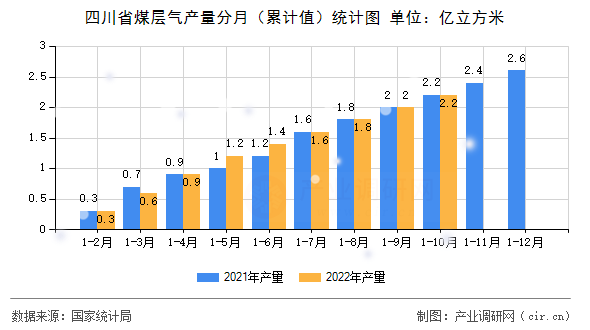 四川省煤層氣產量分月（累計值）統計圖