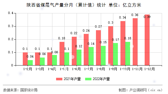 陜西省煤層氣產(chǎn)量分月（累計值）統(tǒng)計
