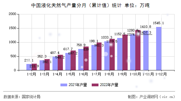 中國液化天然氣產量分月（累計值）統計