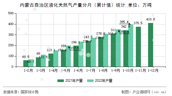 內蒙古自治區液化天然氣產量分月（累計值）統計