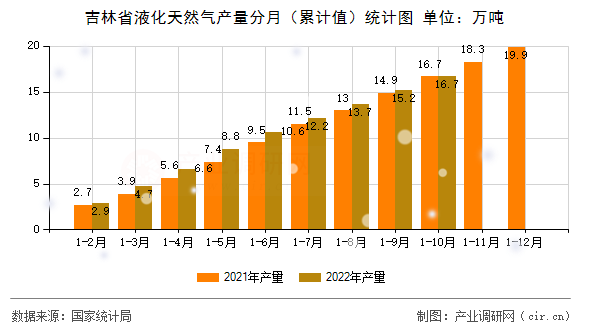 吉林省液化天然氣產量分月（累計值）統計圖
