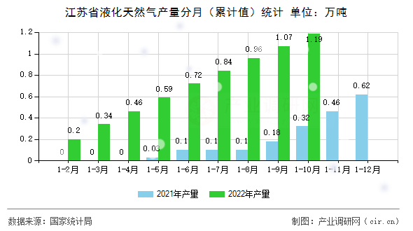 江蘇省液化天然氣產量分月（累計值）統計