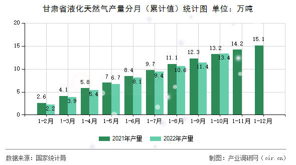 甘肅省液化天然氣產量分月（累計值）統計圖