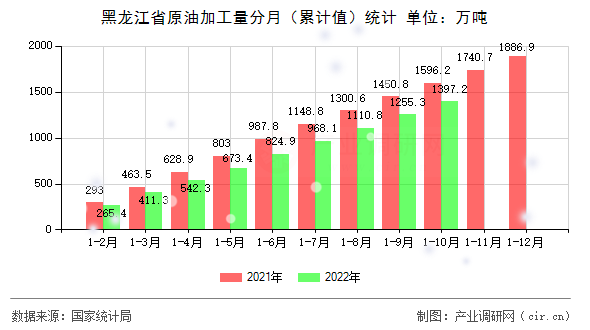 黑龍江省原油加工量分月（累計值）統計