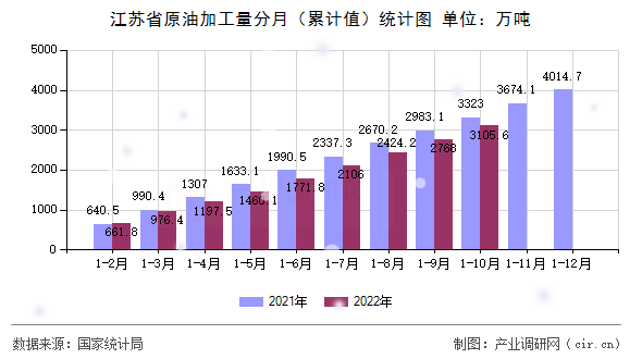 江蘇省原油加工量分月（累計值）統計圖