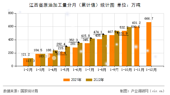 江西省原油加工量分月（累計值）統(tǒng)計圖