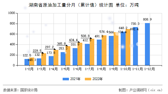 湖南省原油加工量分月（累計值）統計圖