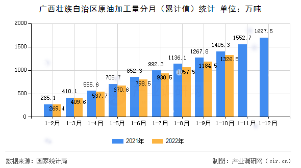 廣西壯族自治區原油加工量分月（累計值）統計