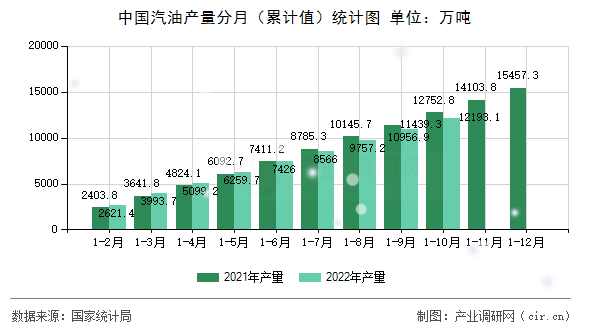 中國汽油產量分月（累計值）統計圖