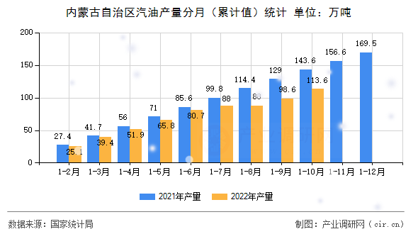 內蒙古自治區汽油產量分月（累計值）統計