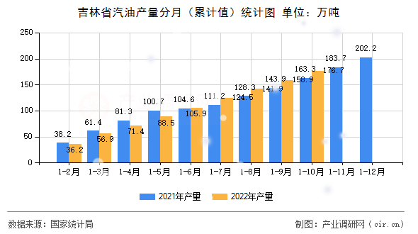 吉林省汽油產量分月（累計值）統計圖