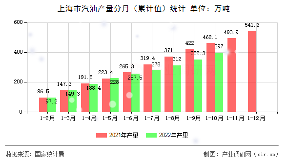 上海市汽油產量分月（累計值）統計