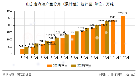 山東省汽油產量分月（累計值）統計圖