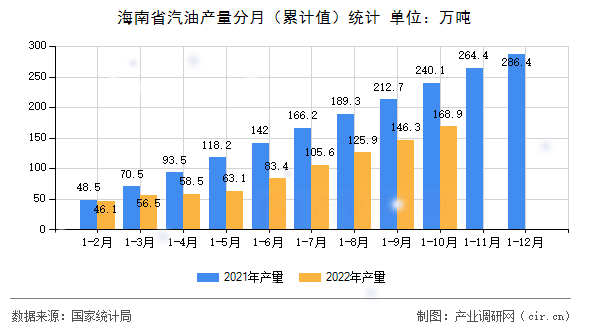 海南省汽油產量分月（累計值）統計