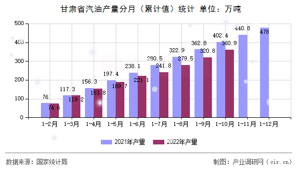 甘肅省汽油產量分月（累計值）統計