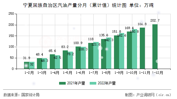 寧夏回族自治區汽油產量分月（累計值）統計圖