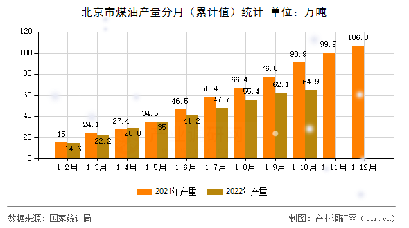 北京市煤油產量分月（累計值）統計