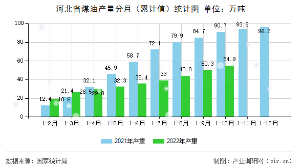 河北省煤油產(chǎn)量分月（累計(jì)值）統(tǒng)計(jì)圖