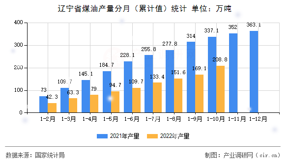 遼寧省煤油產量分月（累計值）統計