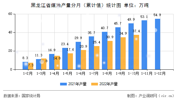 黑龍江省煤油產量分月（累計值）統計圖