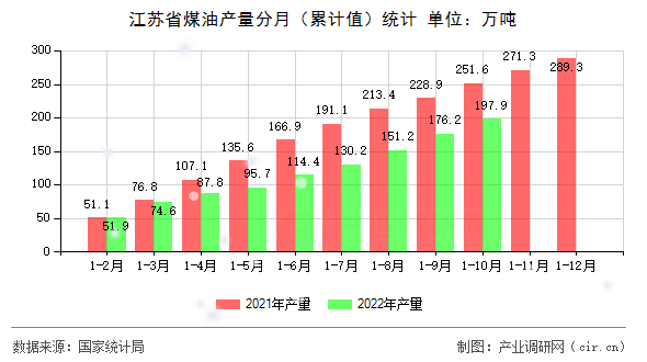 江蘇省煤油產量分月（累計值）統計