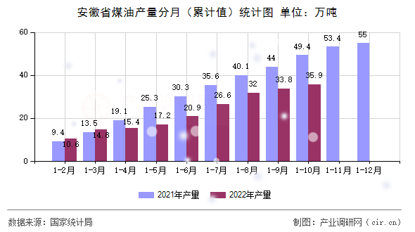 安徽省煤油產量分月（累計值）統計圖