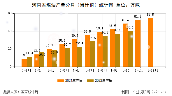 河南省煤油產量分月（累計值）統計圖