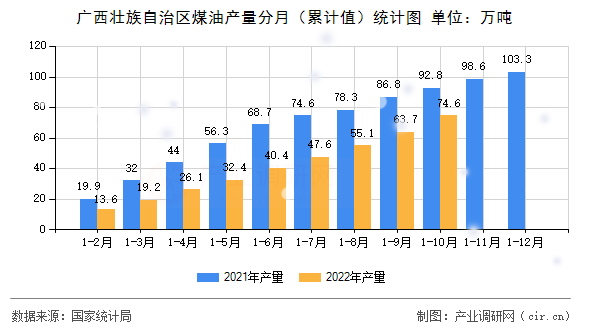 廣西壯族自治區煤油產量分月（累計值）統計圖