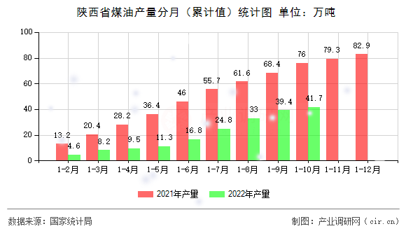 陜西省煤油產量分月（累計值）統計圖