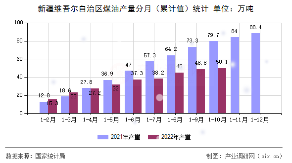 新疆維吾爾自治區煤油產量分月（累計值）統計