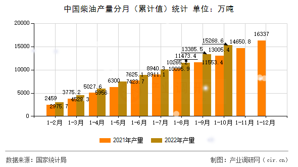 中國柴油產量分月（累計值）統計