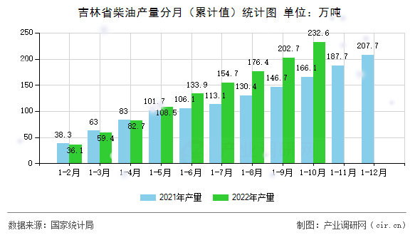 吉林省柴油產(chǎn)量分月（累計值）統(tǒng)計圖