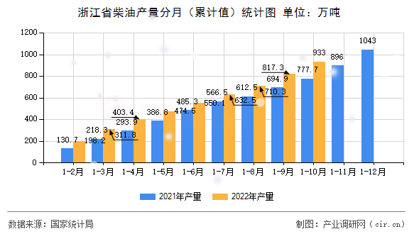 浙江省柴油產量分月（累計值）統計圖