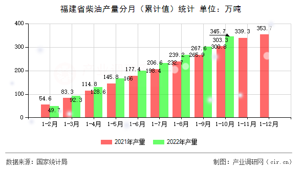 福建省柴油產(chǎn)量分月（累計值）統(tǒng)計