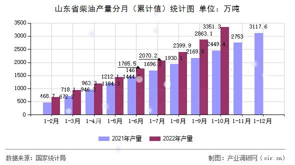 山東省柴油產量分月（累計值）統計圖