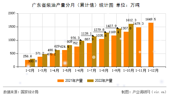 廣東省柴油產量分月（累計值）統計圖