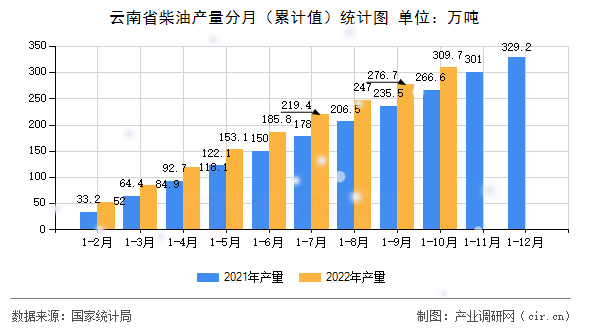 云南省柴油產量分月（累計值）統計圖