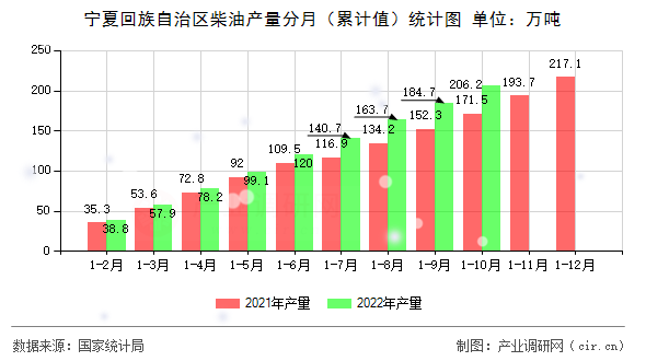 寧夏回族自治區柴油產量分月（累計值）統計圖